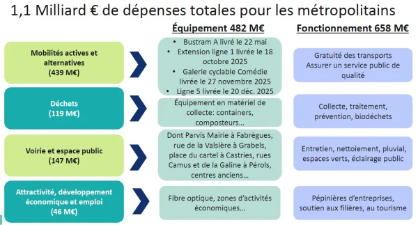 À Montpellier, trajets et budget public vont bouger