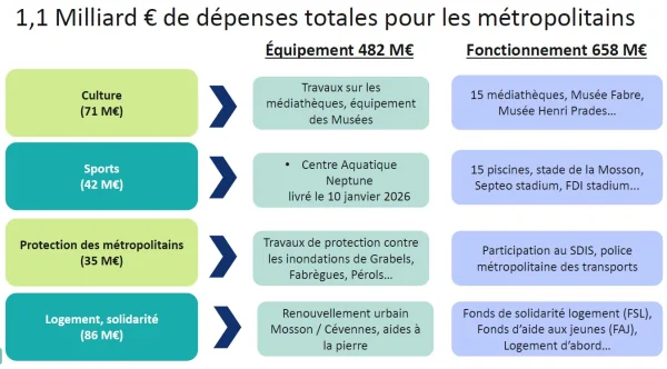 À Montpellier, trajets et budget public vont bouger