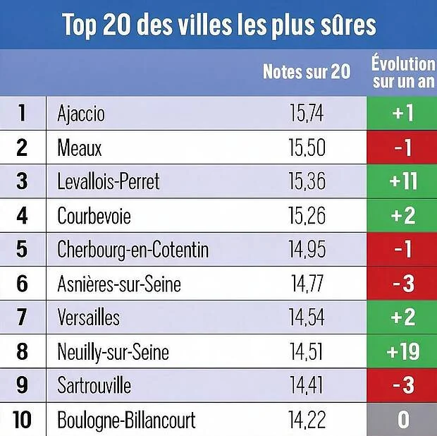 À Versailles, la sécurité gagne du terrain